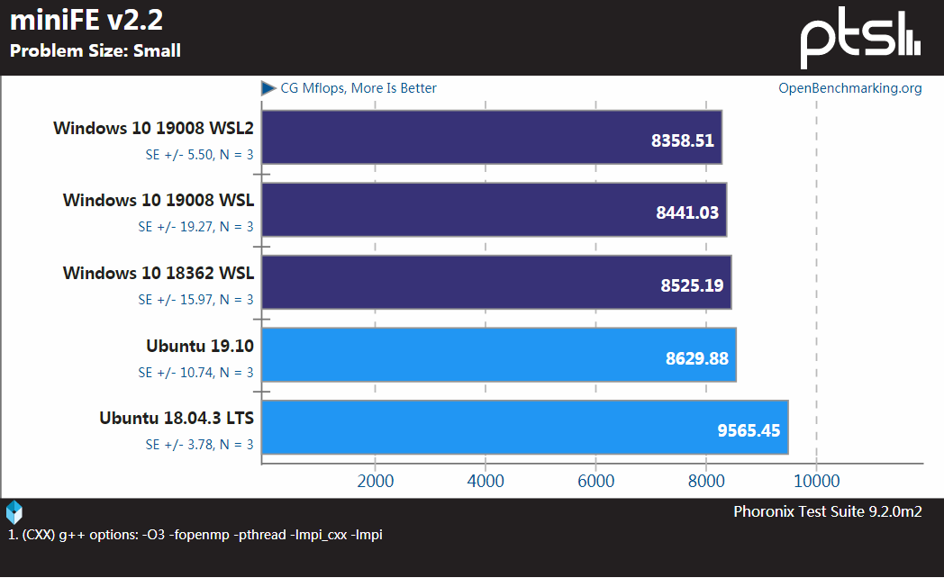 Windows、WSL和Linux性能基准测试