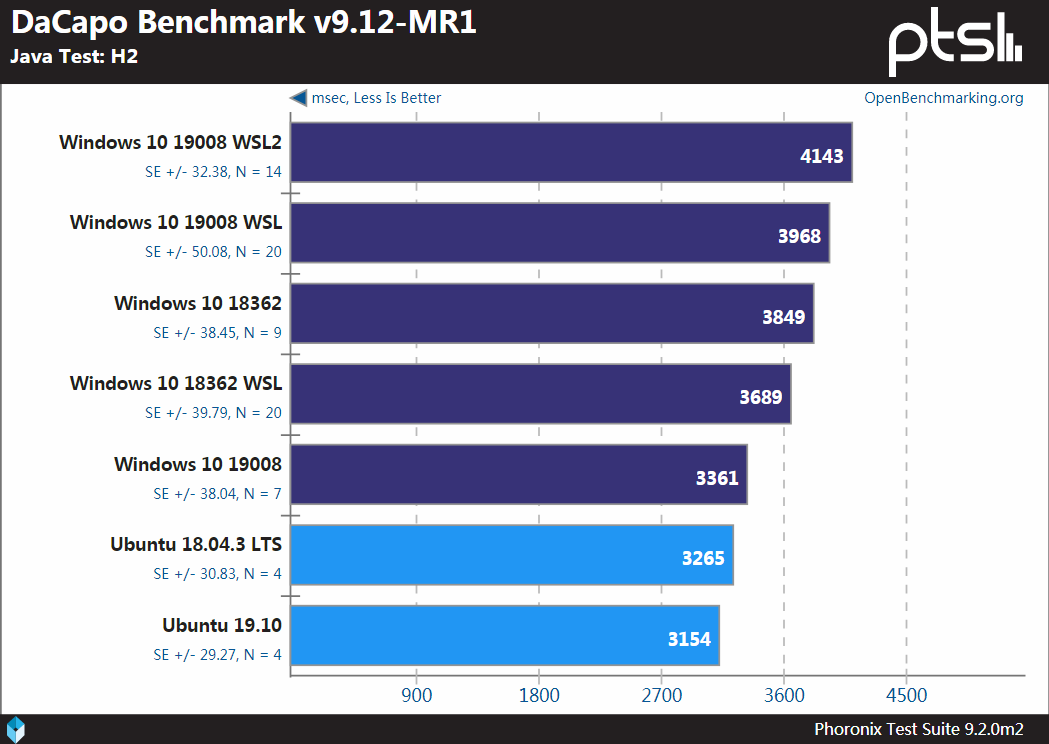 Windows、WSL和Linux性能基准测试