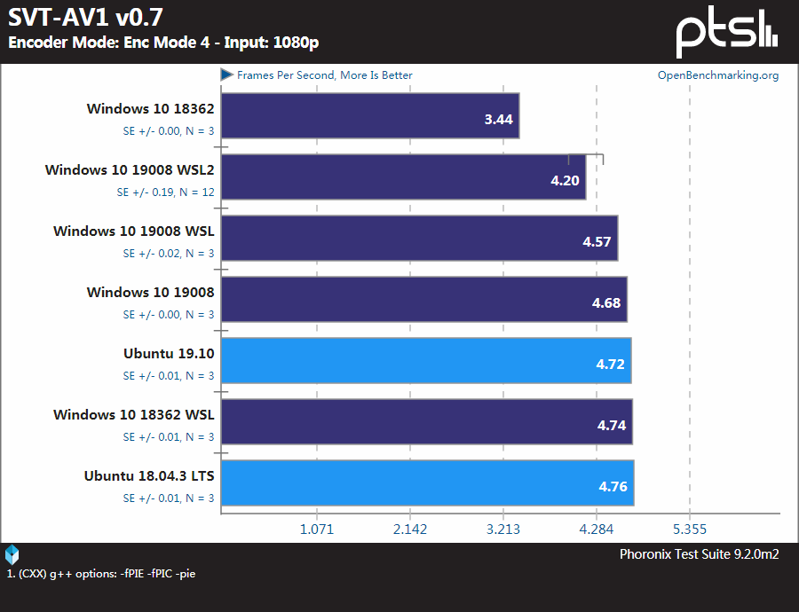 Windows、WSL和Linux性能基准测试