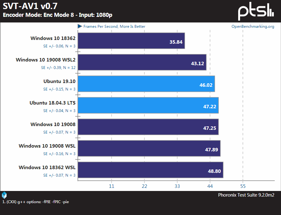 Windows、WSL和Linux性能基准测试