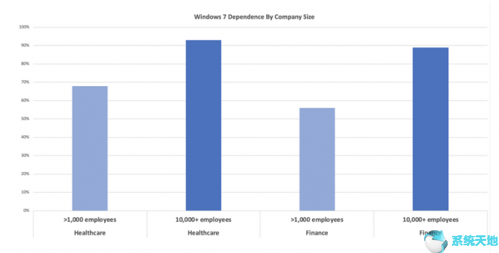 多数大企业尚未完全迁移到Windows10