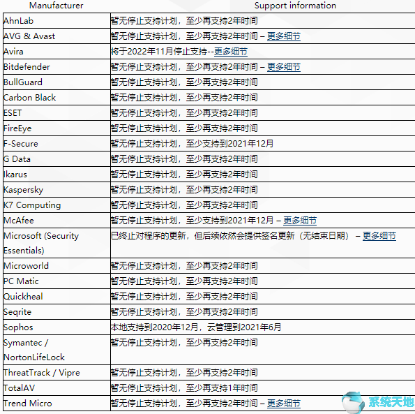 Win7停止支持后 大部分防病毒软件将继续支持2.png