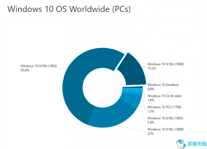 Win10 1909正式发拥有15％的市场份额1.png