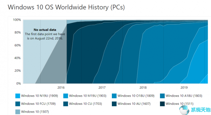 Win10 1909正式发拥有15％的市场份额2.png