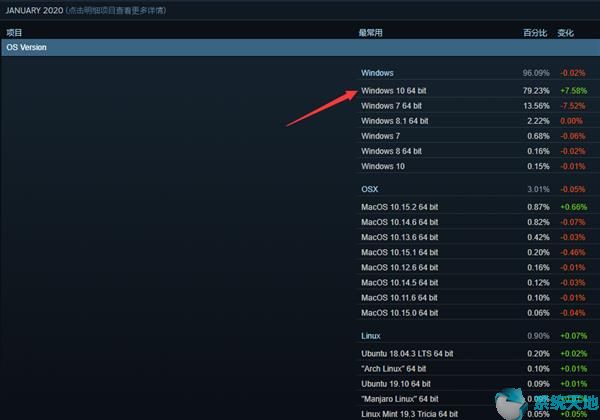 Windows10系统Steam份额逼近80%