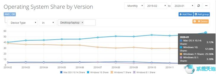 Windows10系统份额猛涨至57.08％