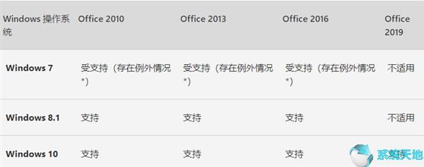 Win7版Office 365将有三年的安全更新