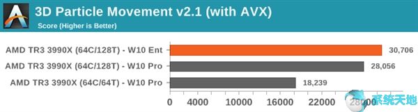 线程撕裂者3990X评测