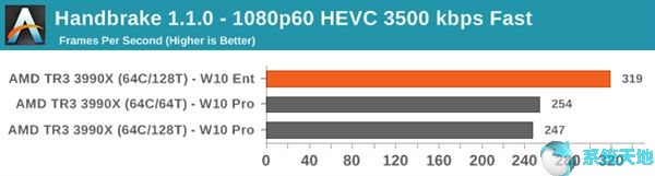 线程撕裂者3990X评测