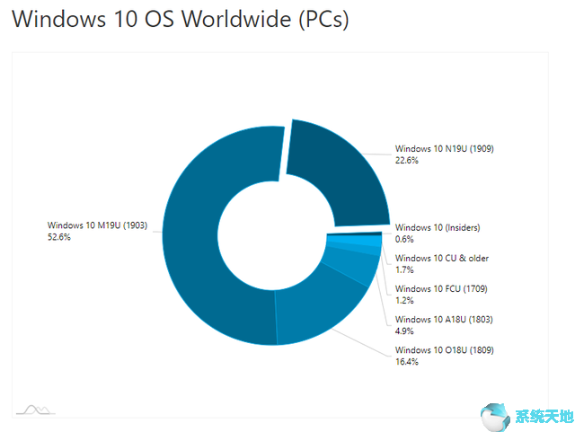 Win10 1909市场份额22.6%