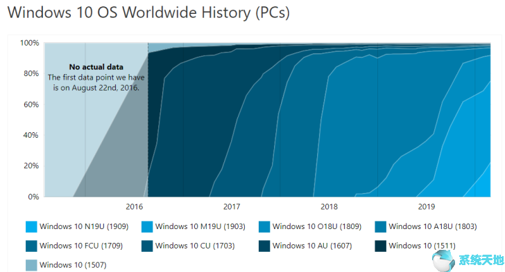 Win10 1909市场份额22.6%