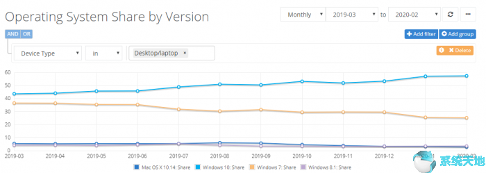 Windows10和Chrome市场份额略有上升