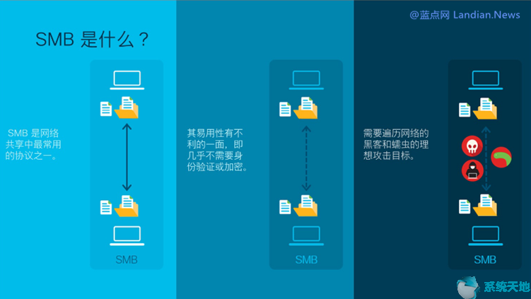 Win10 SMBv3协议蠕虫病毒