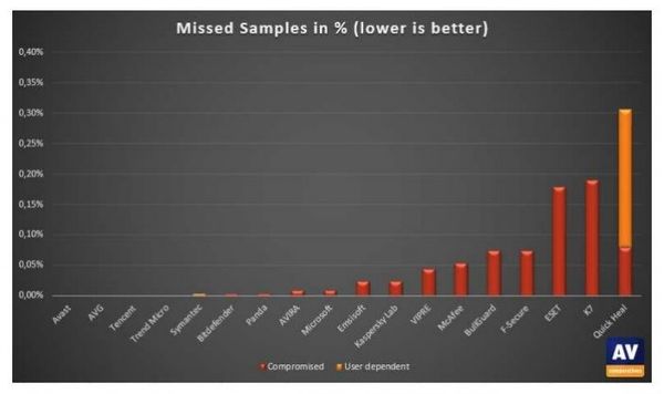 AV-Comparatives最新windows10杀软测试4.jpg