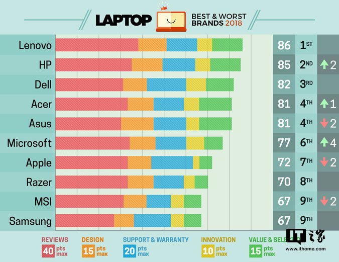 外媒Laptopmag：2018年10大笔记本电脑品牌排行1.jpg