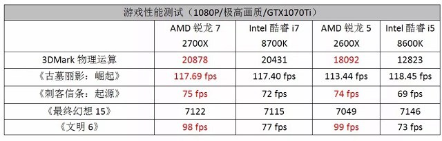 Intel和AMD哪个好？AMD和Intel CPU选购常见误区5.jpg