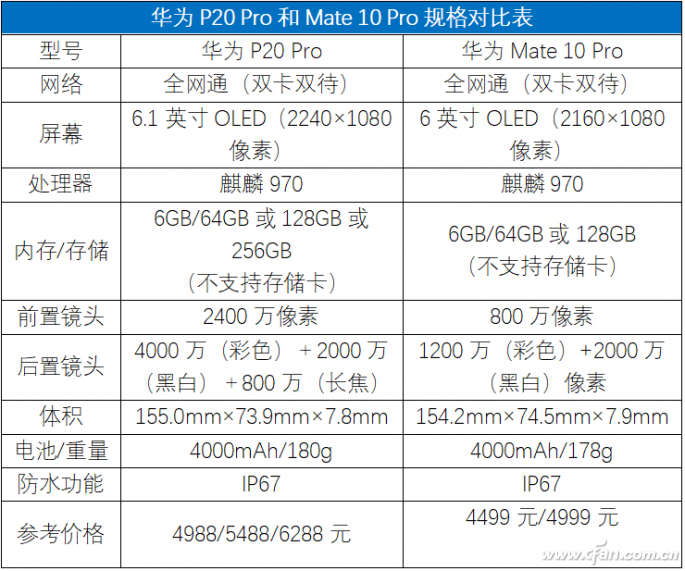 有了P20 Pro/荣耀10，Mate 10 Pro/荣耀V10你还选不？