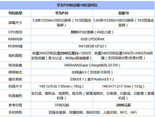 荣耀10和华为p20配置对比