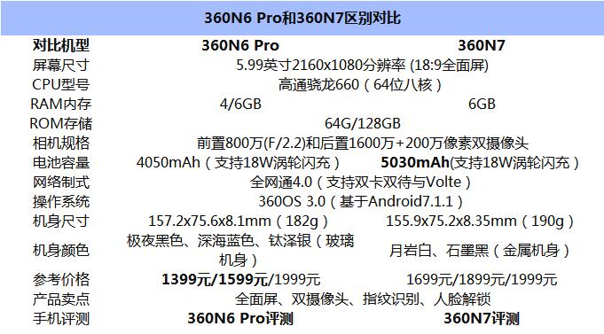 360N7和360N6 Pro哪款值得买？.jpg