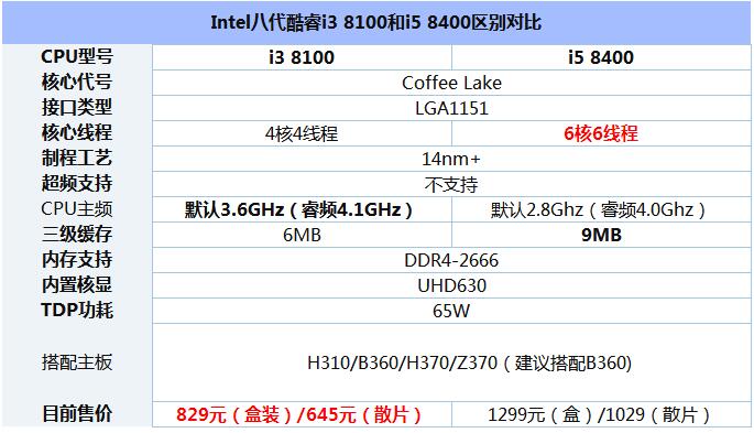 i3-8100和i5-8400哪个好？Intel八代酷睿i3 8100和i5 8400性能评测1.jpg