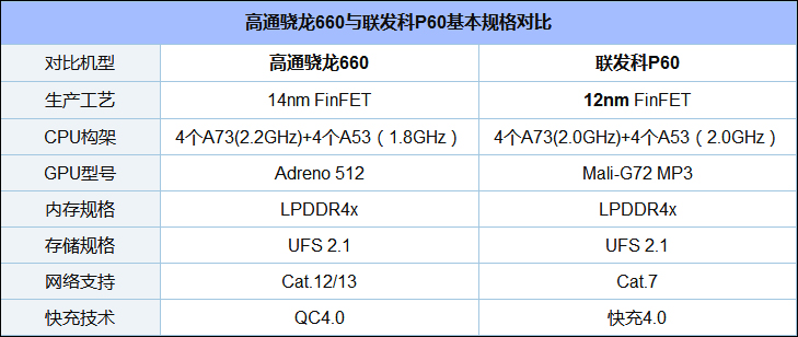 P60与骁龙660哪个好？骁龙660 VS Helio P60 性能评测