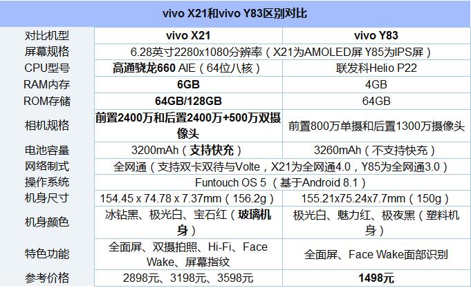 vivoy83和vivox21怎麼選vivox21和vivoy83性能評測