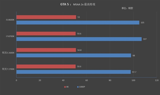 锐龙7 2700X与5 2600X游戏性能评测