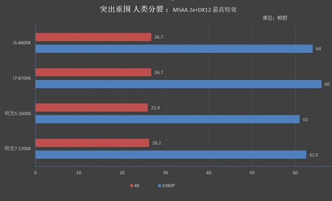 锐龙7 2700X与5 2600X游戏性能评测