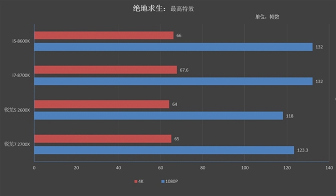 锐龙7 2700X与5 2600X游戏性能评测