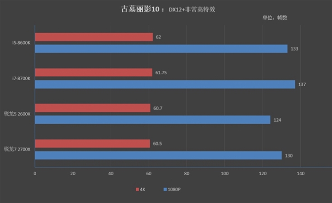 锐龙7 2700X与5 2600X游戏性能评测