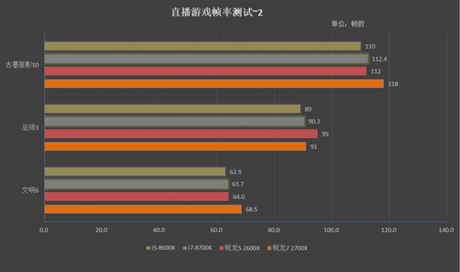 锐龙7 2700X与5 2600X游戏性能评测