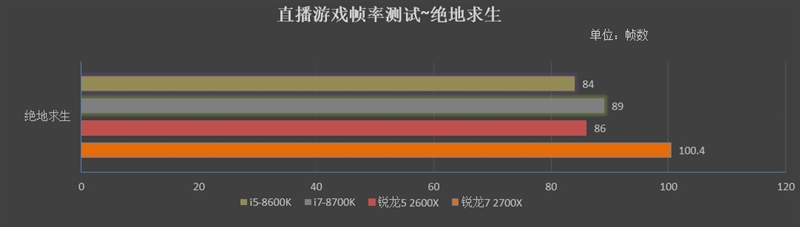 锐龙7 2700X与5 2600X游戏性能评测