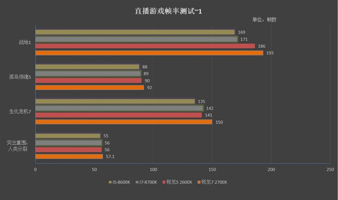 锐龙7 2700X与5 2600X游戏性能评测