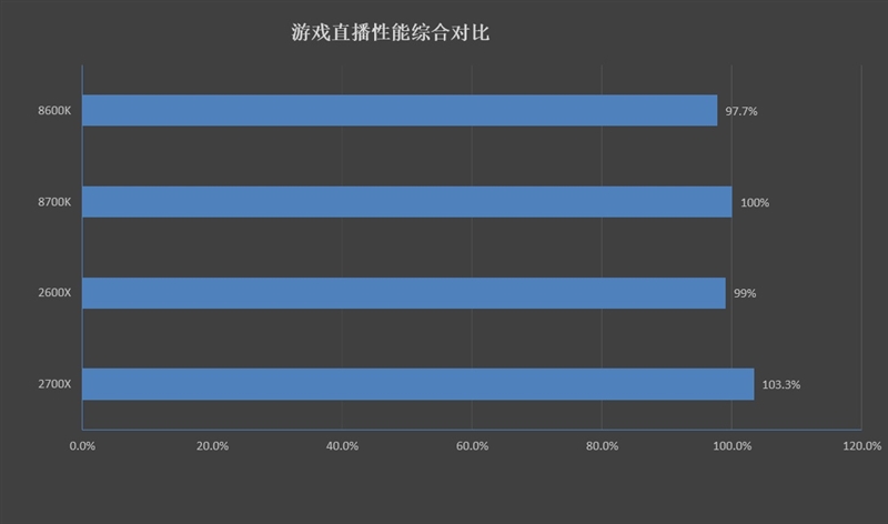 锐龙7 2700X与5 2600X游戏性能评测