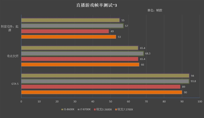 锐龙7 2700X与5 2600X游戏性能评测