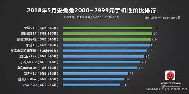 详解2018年5月手机性价排行榜2