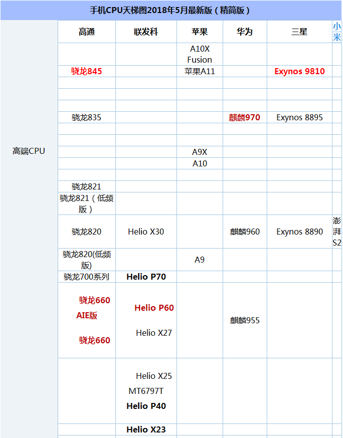 总的来说,联发科helio p22的cpu性能基本上可以和高通骁龙625持平