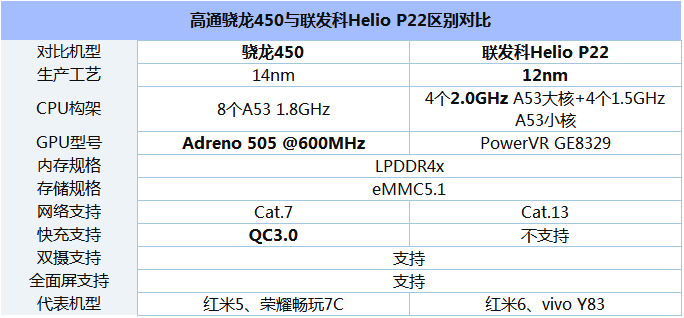 联发科P22和骁龙450性能哪个好？1.png