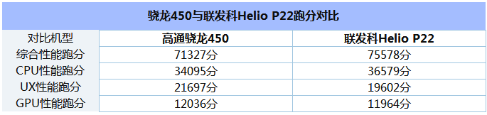 联发科P22和骁龙450性能哪个好？2.png