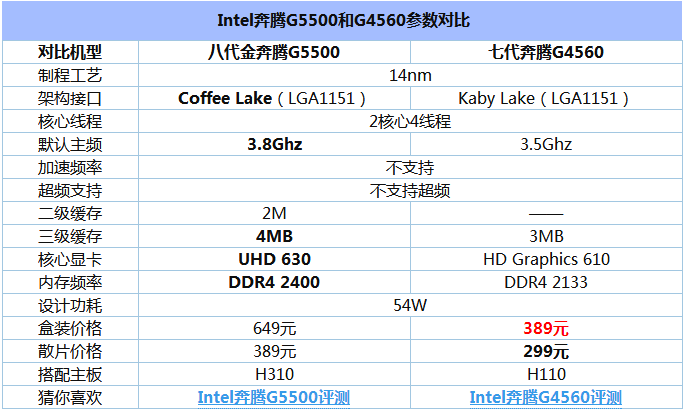 奔腾G5500和奔腾G4560区别对比实测1.png