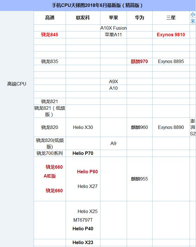 联发科P22和骁龙625在天梯图中表现怎样？3.jpg