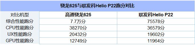 联发科P22和骁龙625在天梯图中表现怎样？2.jpg