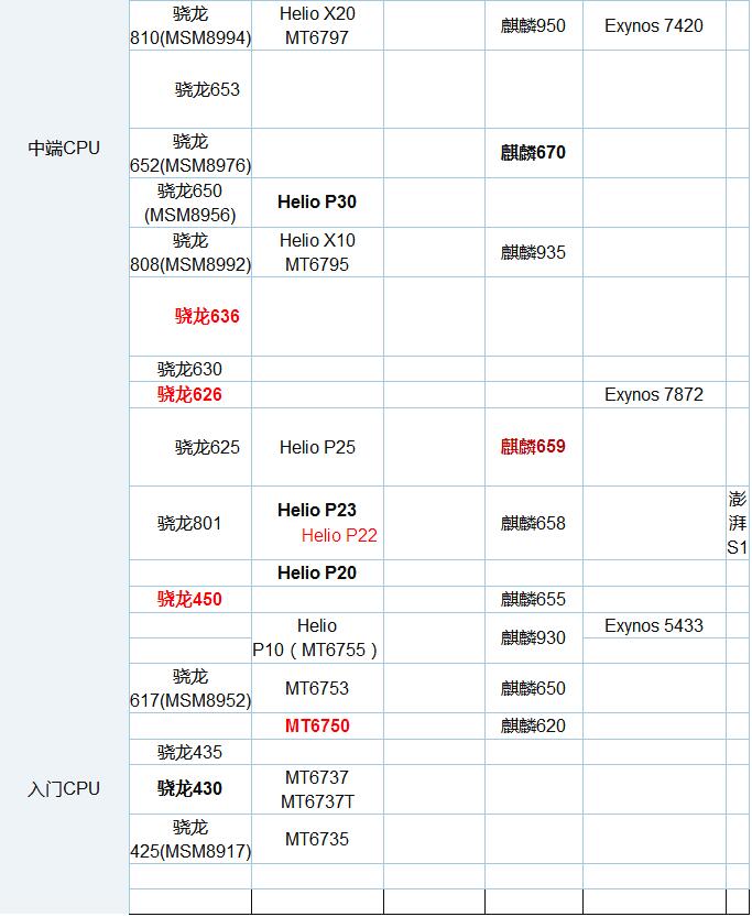 联发科P22和骁龙625在天梯图中表现怎样？4.jpg