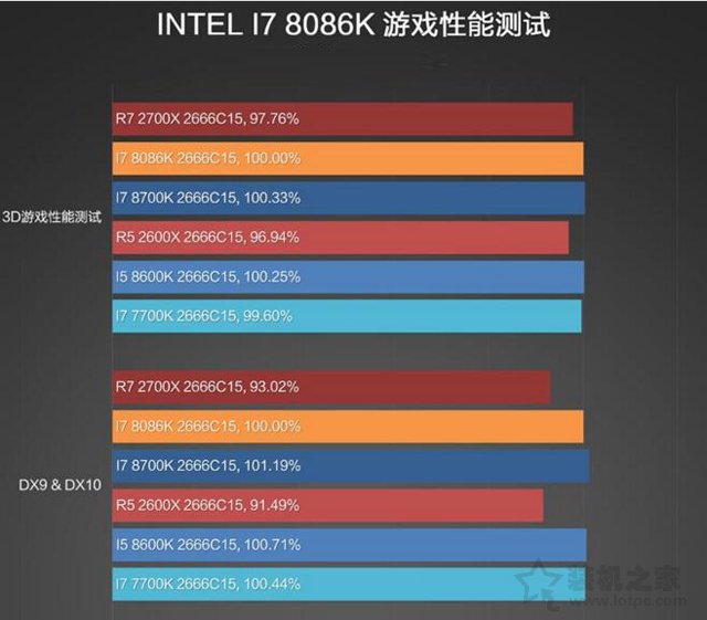 i7-8086K和i7-8700K性能对比测试