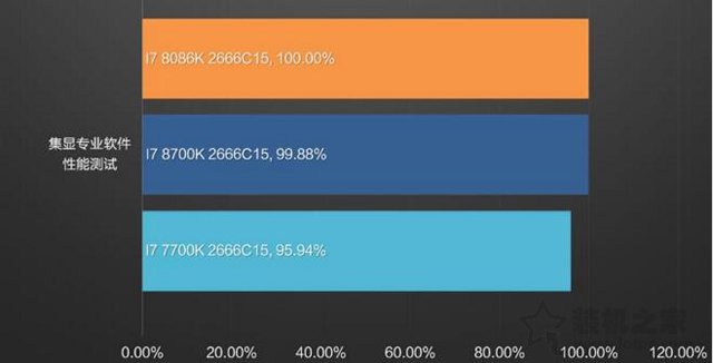 i7-8086K和i7-8700K性能对比测试