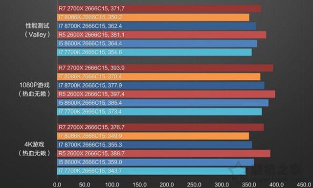 i7-8086K和i7-8700K性能对比测试