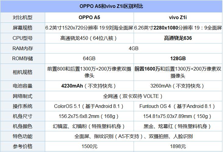 vivo Z1i和OPPO A5哪个好，有什么区别？1.jpg
