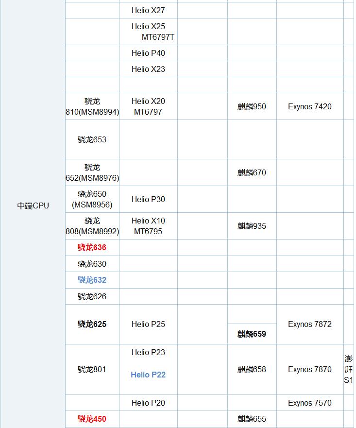 高通骁龙450与骁龙636区别对比