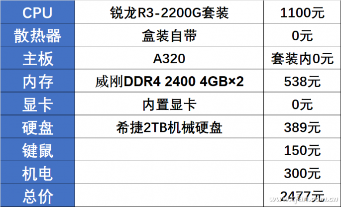 入门级配置选什么？千元板U便宜又大碗4