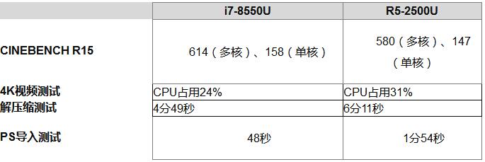 R5-2500U和i7-8550U性能评测详情2.jpg